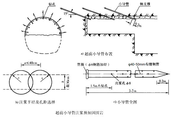 长子小导管注浆加固技术适用条件